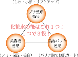 しわ、小顔、リフトアップ