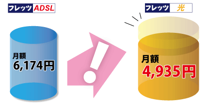 ADSLとの比較