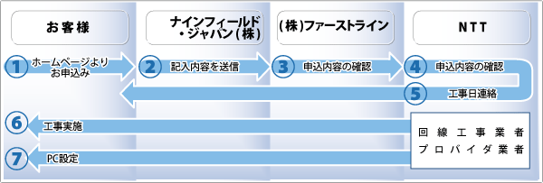 申込の流れ図