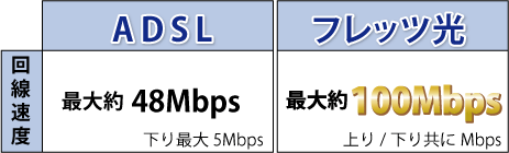 回線速度